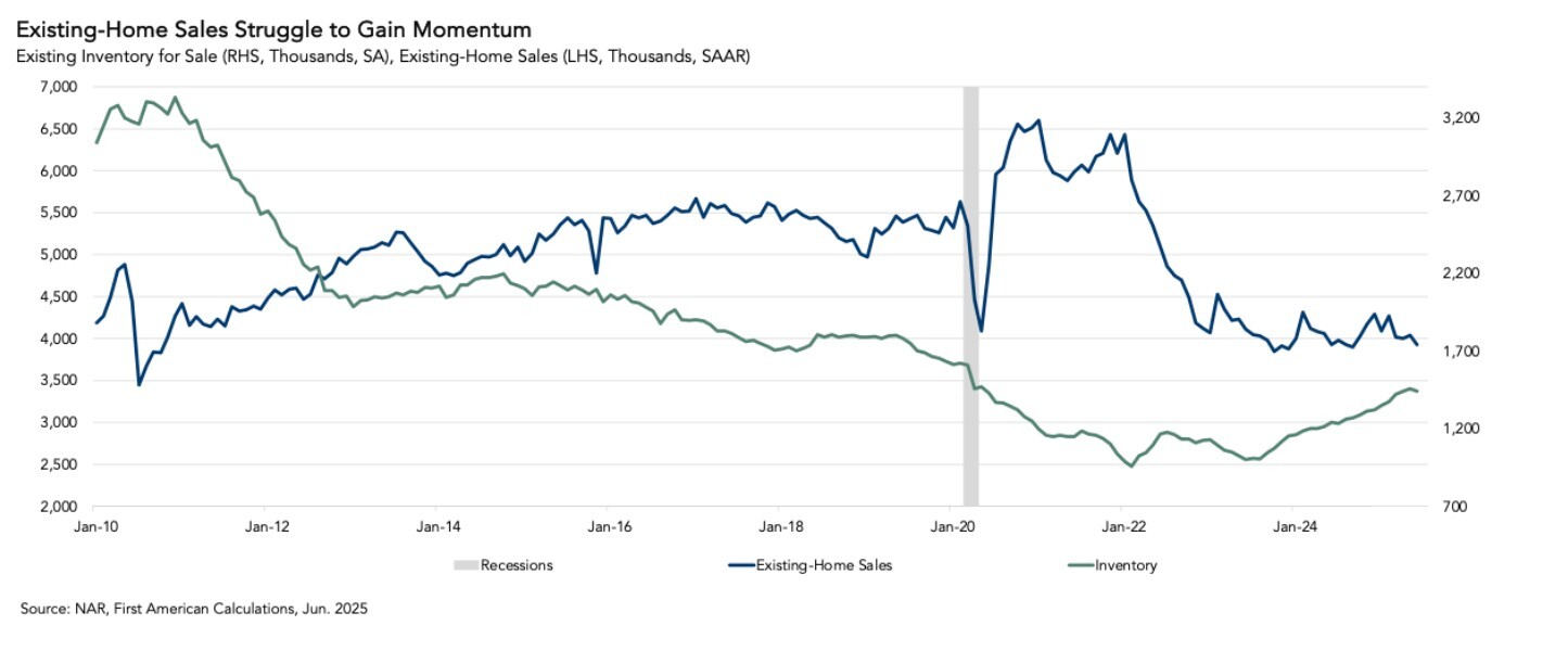 Existing inventory for sale vs existing home sales, graph