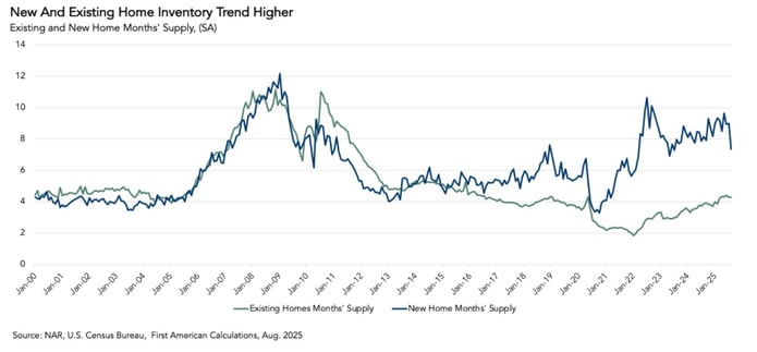 New and existing home inventory trend, graph