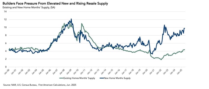 Existing and new home month's supply, graph