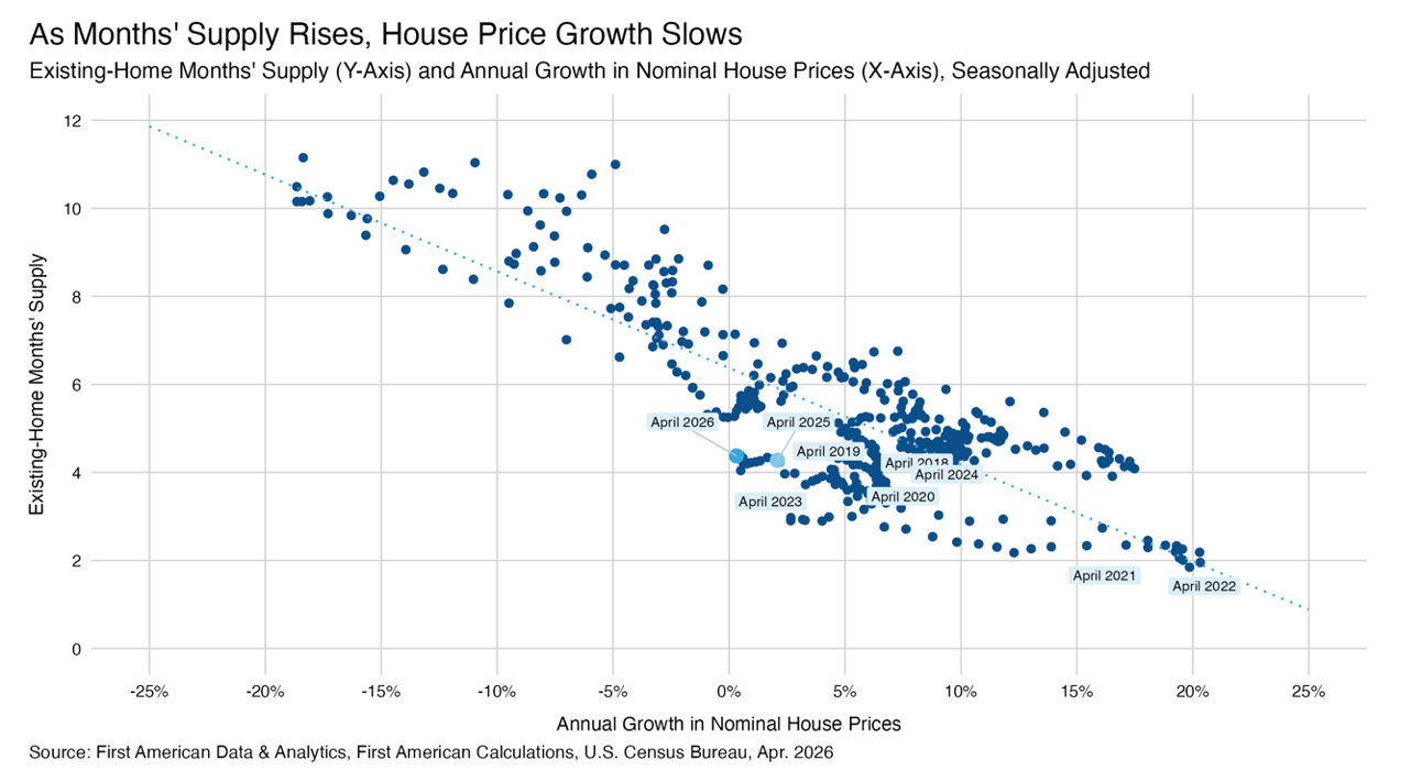Existing home months supply and annual growth in nominal house prices