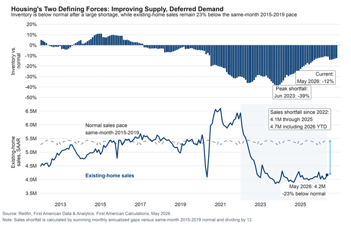 Existing home sales inventory, graph