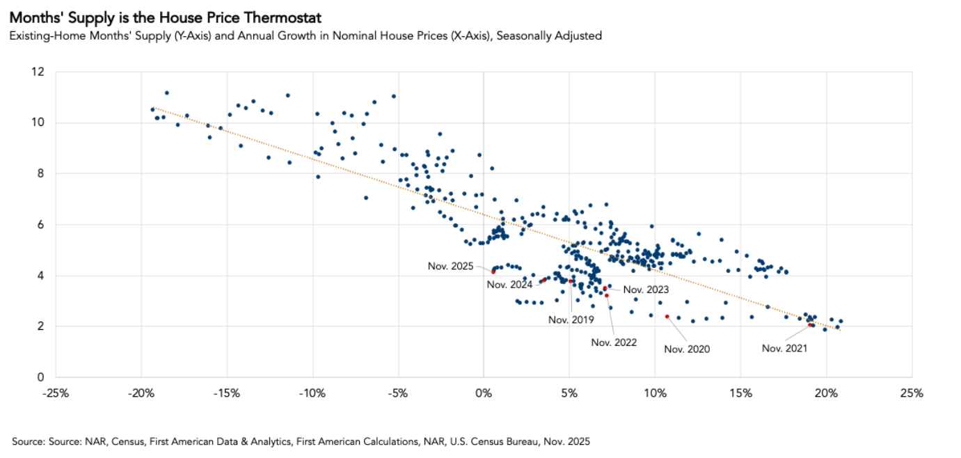 Existing-Home Months Supply
