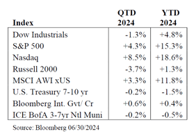 Chart_Market Review Q2 2024 and Outlook_v2