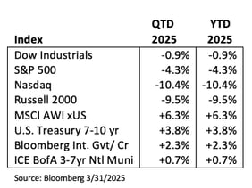 Market Review & Outlook Q1-2025