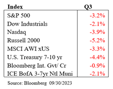 Market Review Q3 - Bloomberg Chart - Sept 30, 2023
