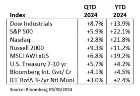 Market Review Q3 2024 and Outlook