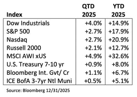 Market Review Q4 and 2026 Outlook