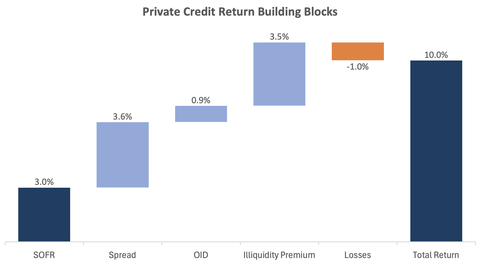 Private Credit Building Blocks