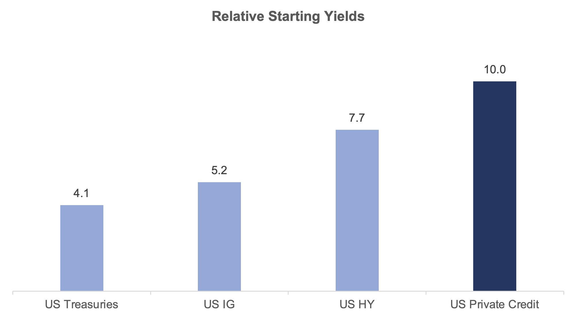 Relative Starting Yeilds