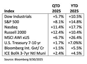 market review Q3 2025