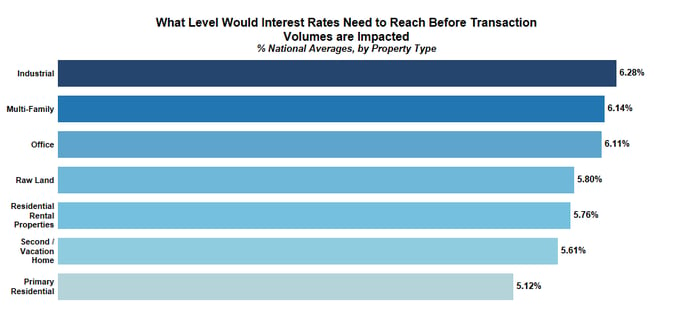 20151222_what_level_would_interest_rates_need_to_reach_before_transaction_volumes_are_impacted.png