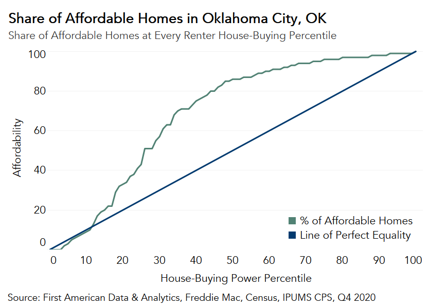 Share of Affordable Home at Every Renter House-Buying Percentile Chart Q4 2020