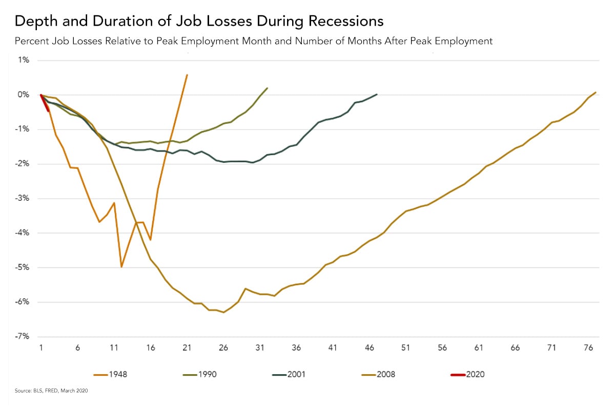 Why the Labor Market May Recover Faster than Previous Recessions