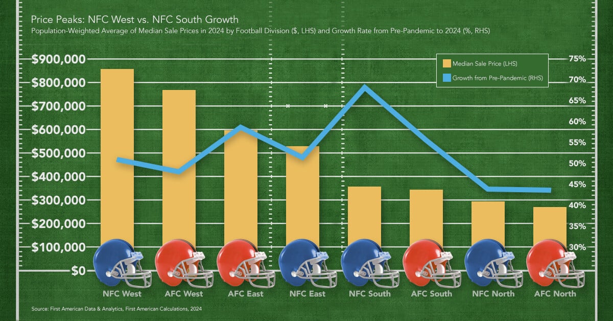 2024 House Price Blitz Analyzing NFL Divisions by Median House Prices