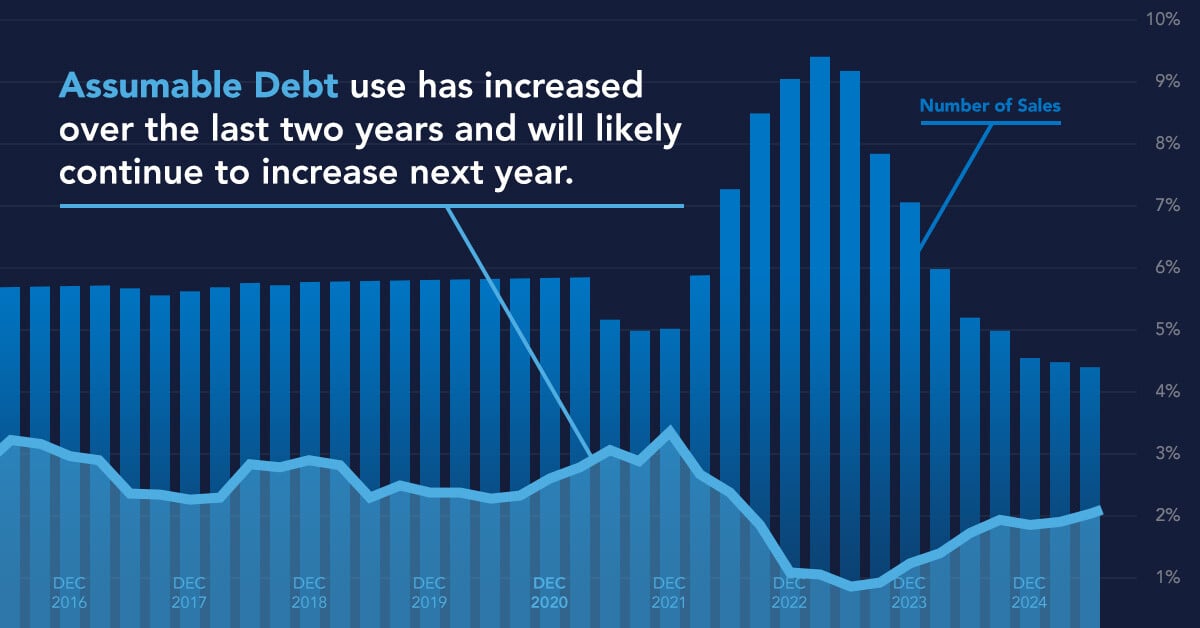Commercial Real Estate Assumable Debt