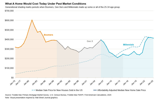 U.S. home prices vs. affordability-adjusted prices (1975–2025)
