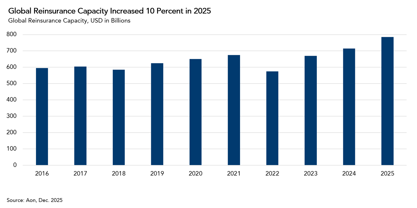 Global reinsurance capacity, graph