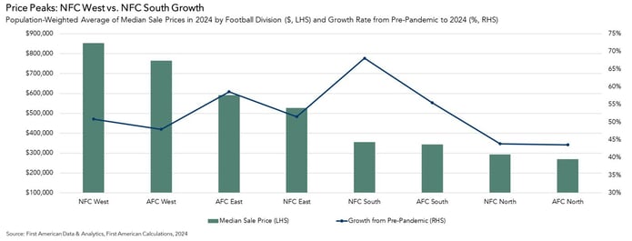 Average Median Sale Price in 2024 by Football Division vs Growth Rate from Pre-Pandemic to 2024, Graph