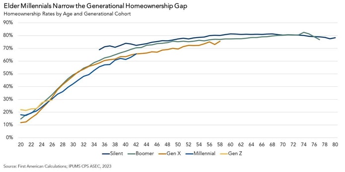 Homeownership Rates by Age and Generational Cohort, Graph