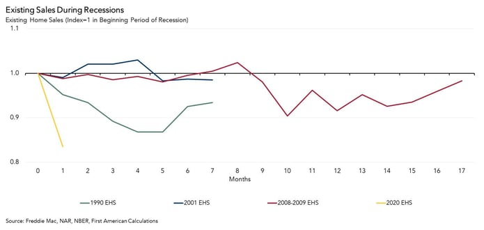 Existing Home Sales, Graph