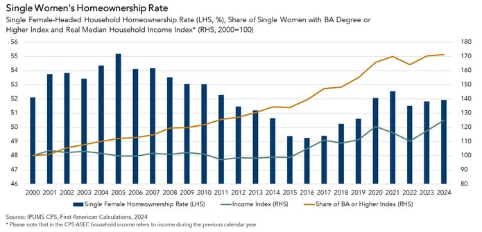 Single Women's Homeownership Rate, Graph