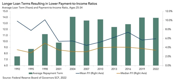 Average loan terms and payment-to-income-ratio, graph