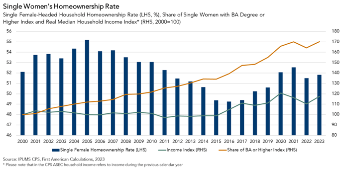 Single Women's Homeownership Rate, Graph