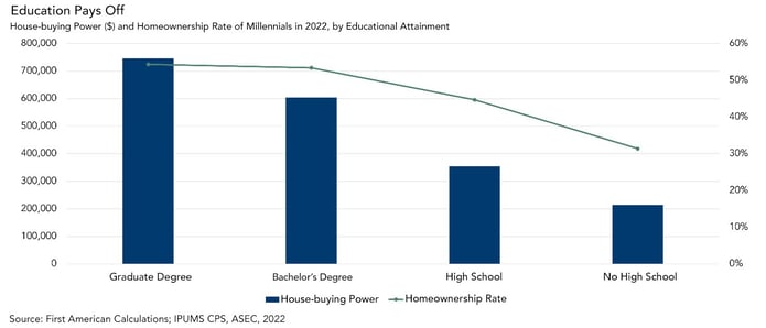 Home-buying power and Homeownership Rate of Millennials in 2022, Graph