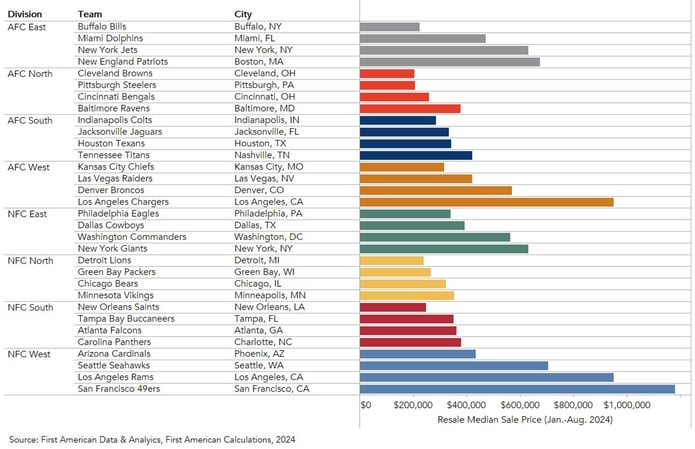 2024 House Blitz NFL Divisions by Median House Price