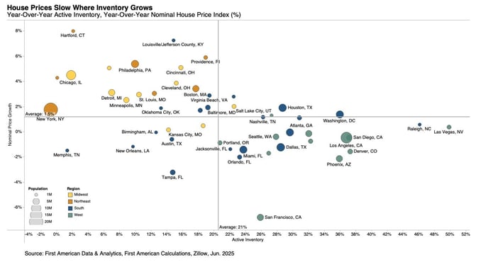 Year over year active inventory, graph