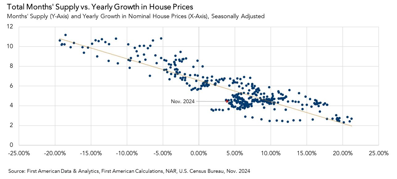 Months' Supply vs Yearly Growth in Nominal House Prices, Graph