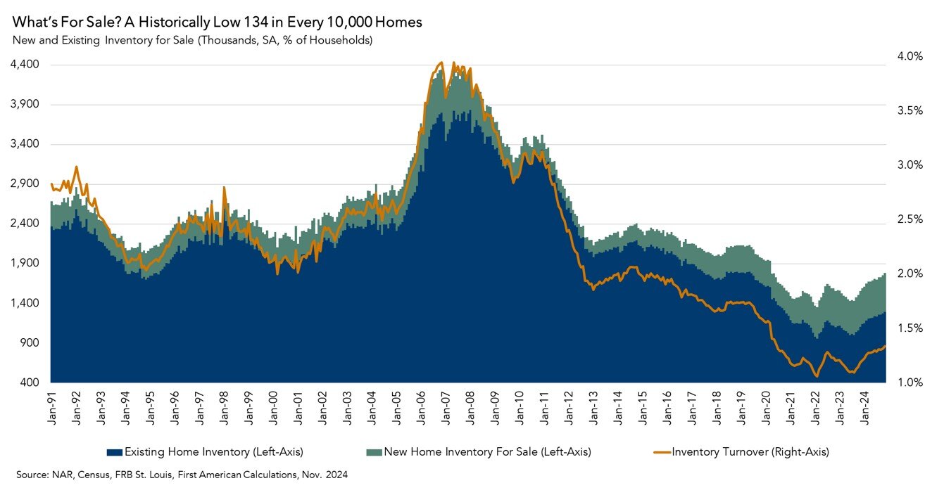 New and Existing Inventory for Sale, Graph