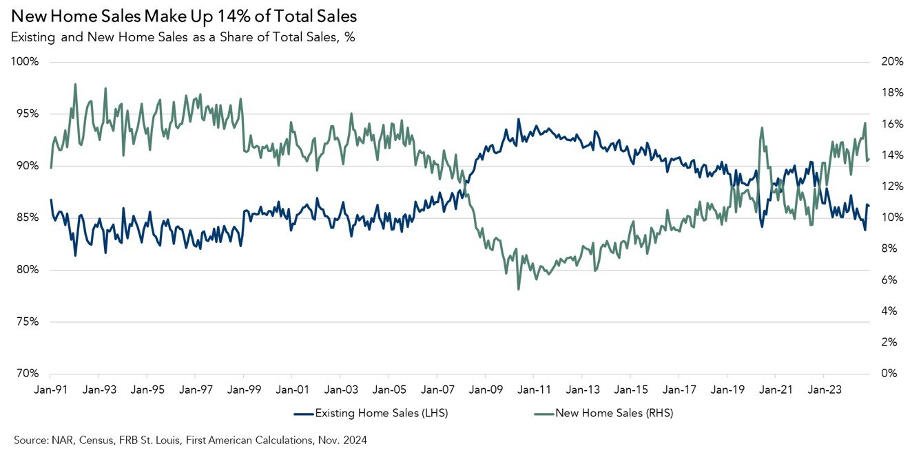 Existing and New Home Sales as a Share of Total Sales, Graph