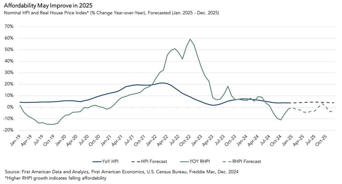 Nominal HPI vs Real House Price Index, Graph