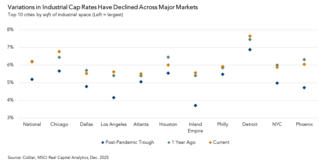 Industrial Cap Rates Across Markets, Graph