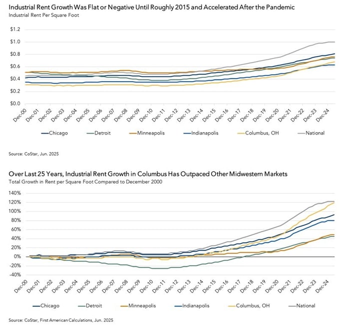Industrial Rent Growth, Graph