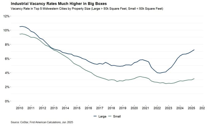 Industrial Vacancy Rates, Graph