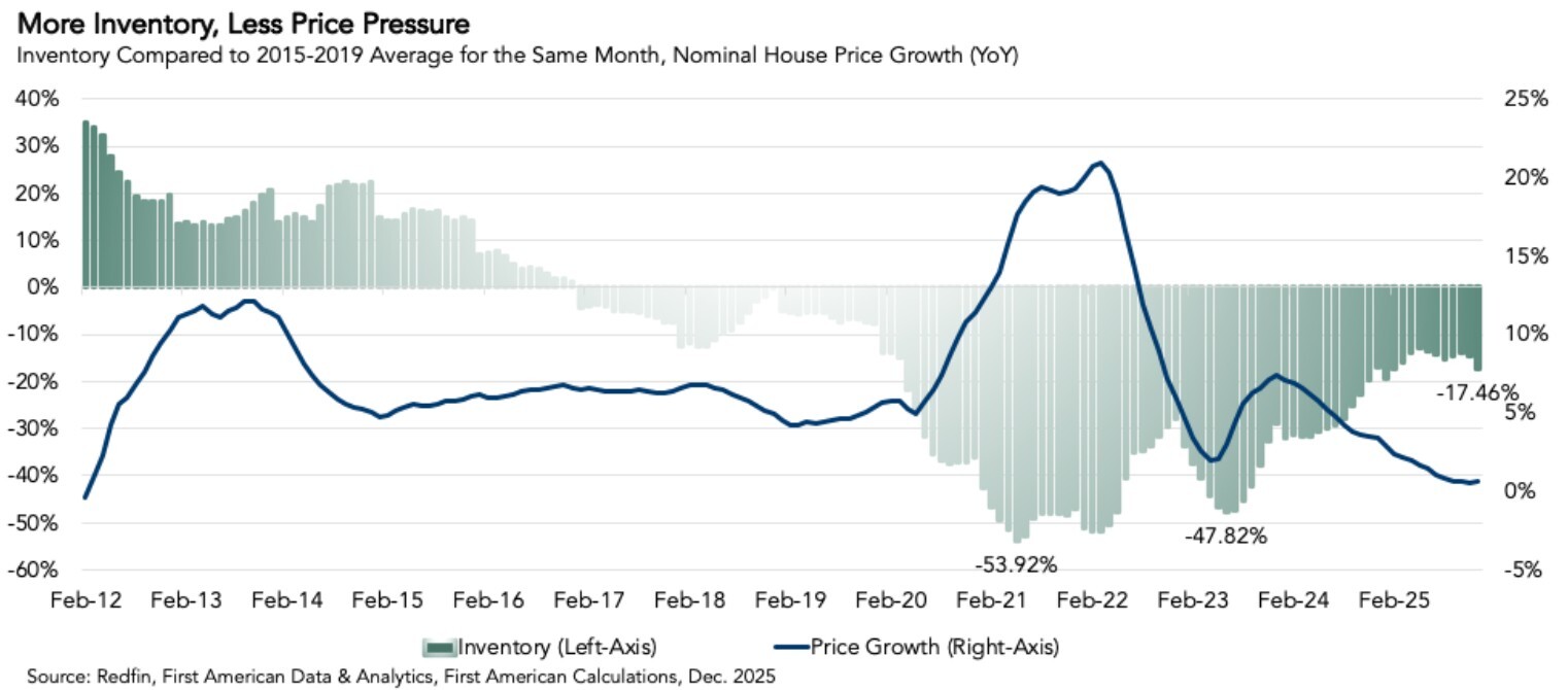 Inventory vs Nominal House Growth, Graph