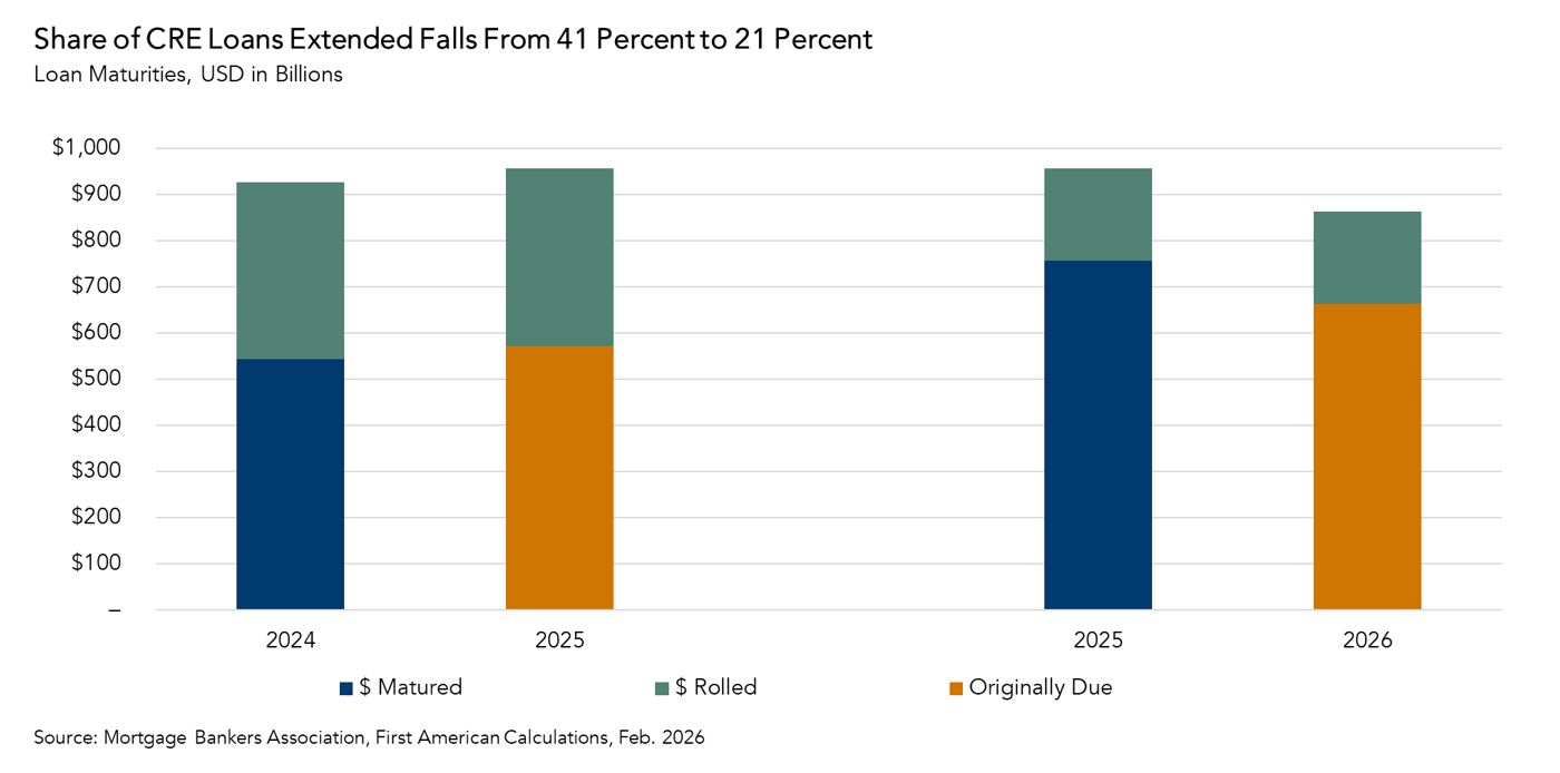 Loan Maturities, Graph