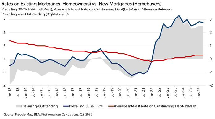 Rates on Existing Mortgages