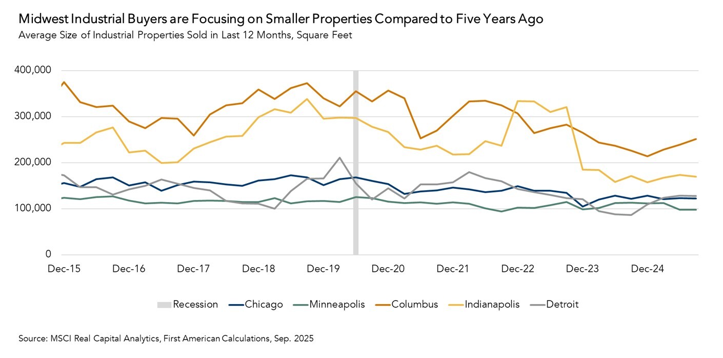 Average size of Industrial properties sold, graph