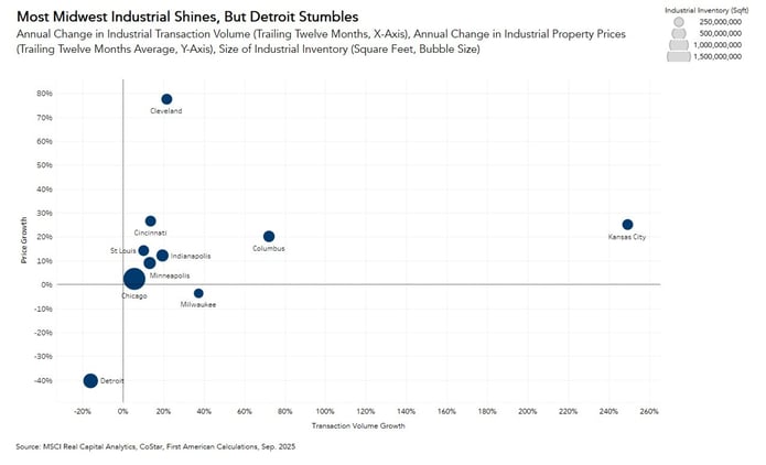 Annual change in Industrial Transaction Volume, graph