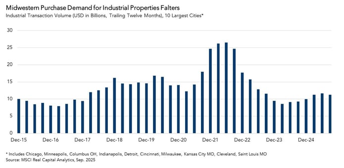 Industrial Transaction Volume, graph