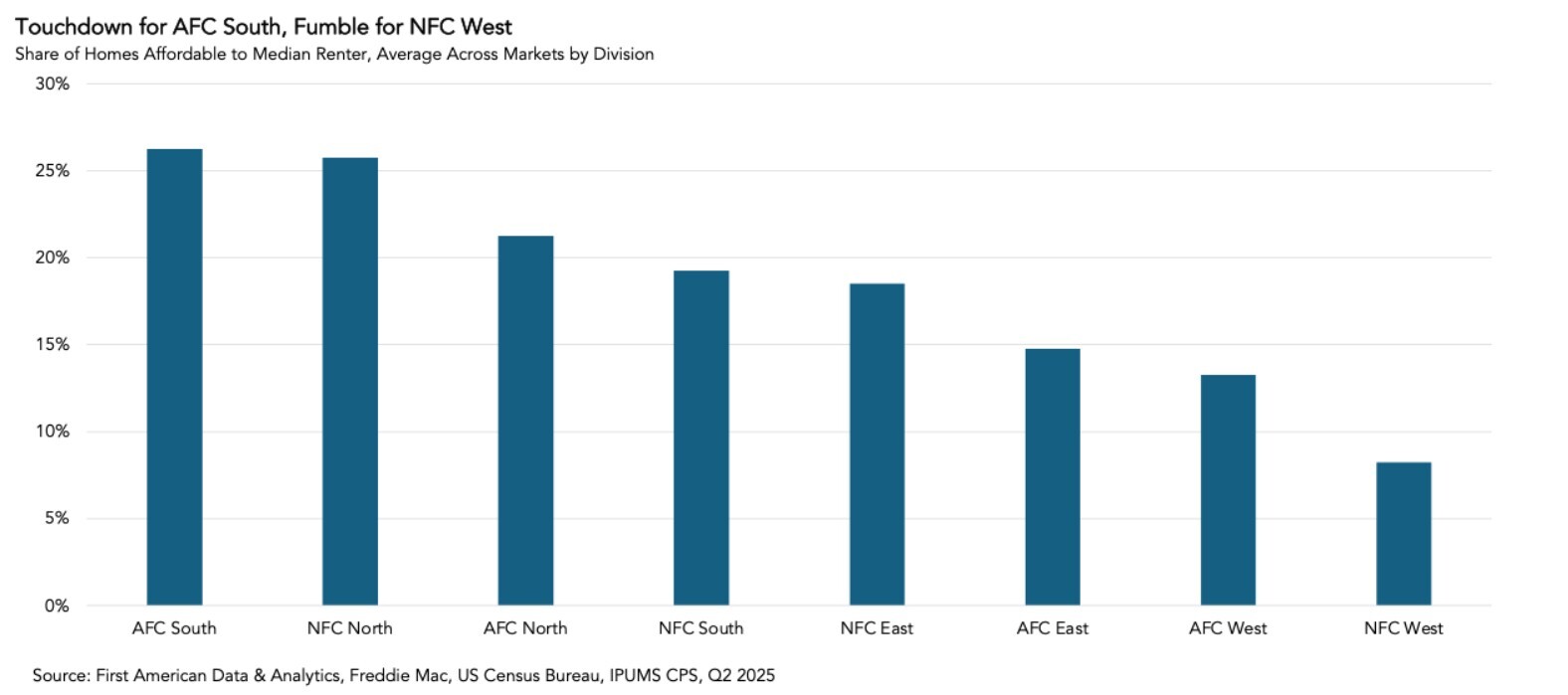 Share of Homes Affordable to Median Renter, Average Across Markets by Division, Graph