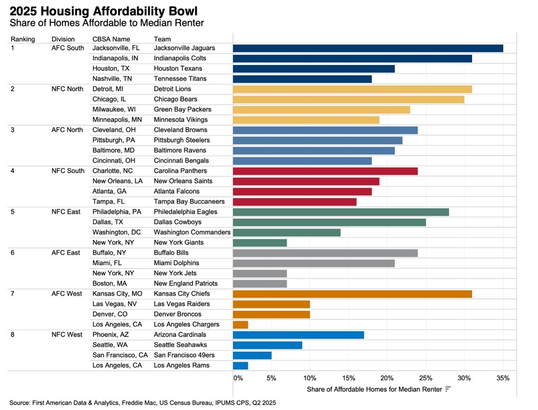 2025 Housing Affordability - Share of Homes Affordable to Median Renter, Graph