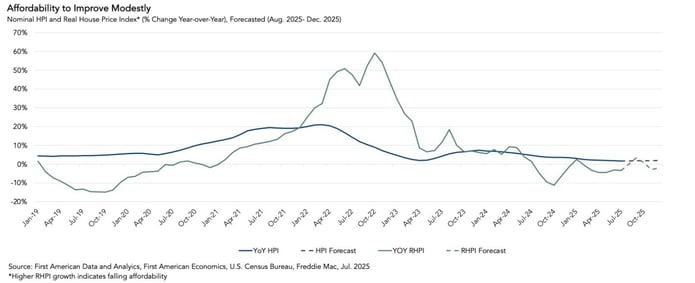 Nominal HPI and Real House Price Index, graph