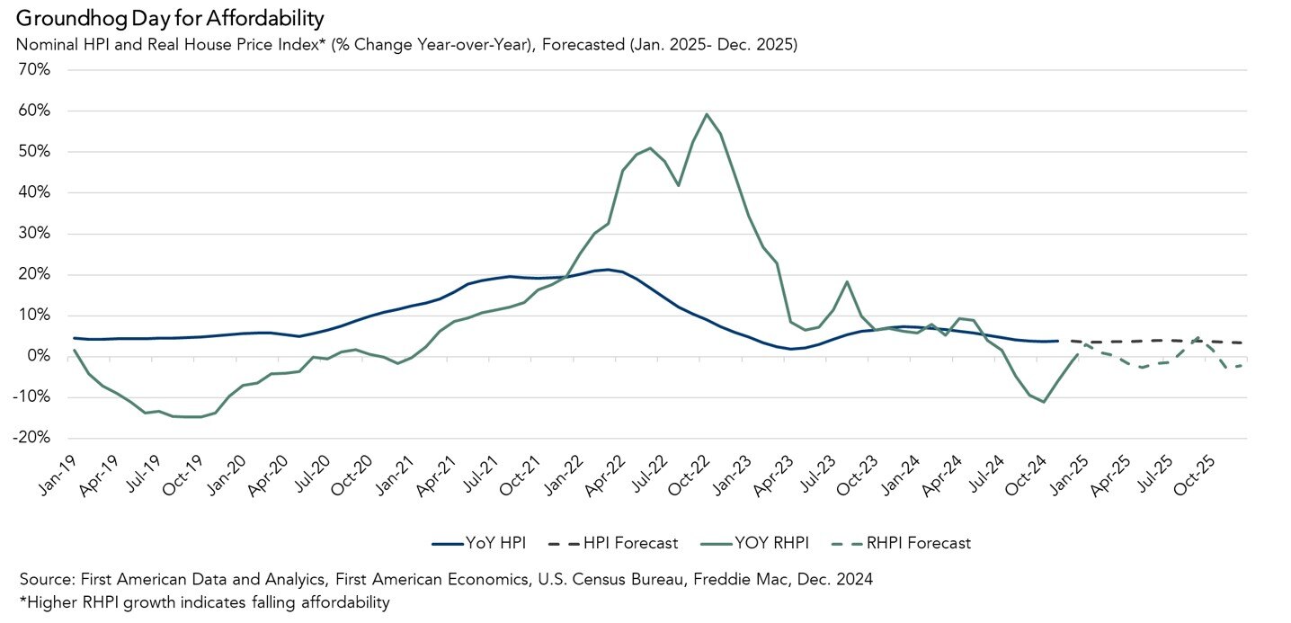 Nominal HPI and Real House Price Index Forecasted Jan 2025 - Dec 2025, Graph