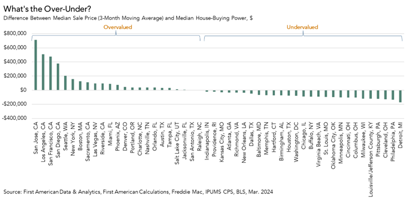 Median Sale Price and Median House-Buying Power, Graph