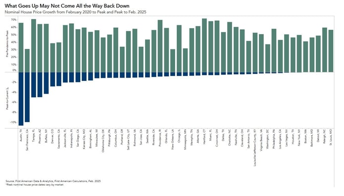 Nominal House Price Growth from Feb 2020 to Peak and Peak to Feb 2025, Graph