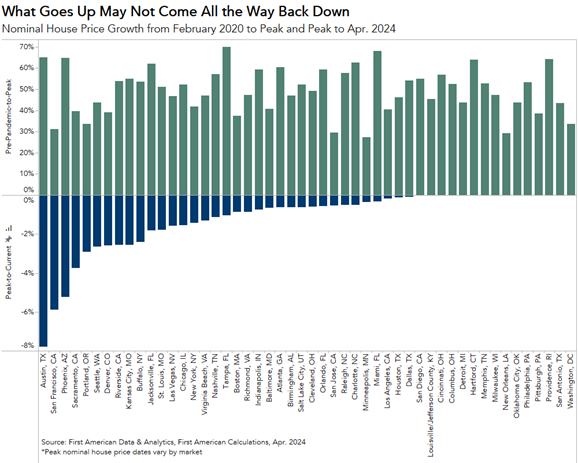 Nominal House Price Growth, Graph